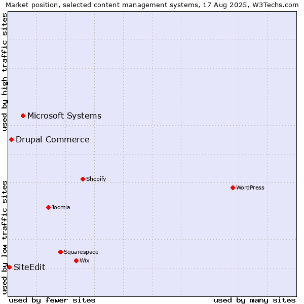 Market position of Microsoft Systems vs. Drupal Commerce vs. SiteEdit