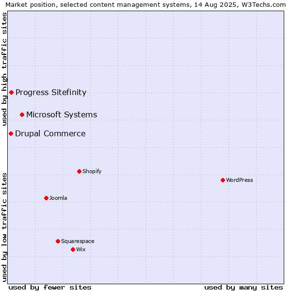 Market position of Microsoft Systems vs. Progress Sitefinity vs. Drupal Commerce