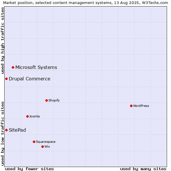 Market position of Microsoft Systems vs. Drupal Commerce vs. SitePad