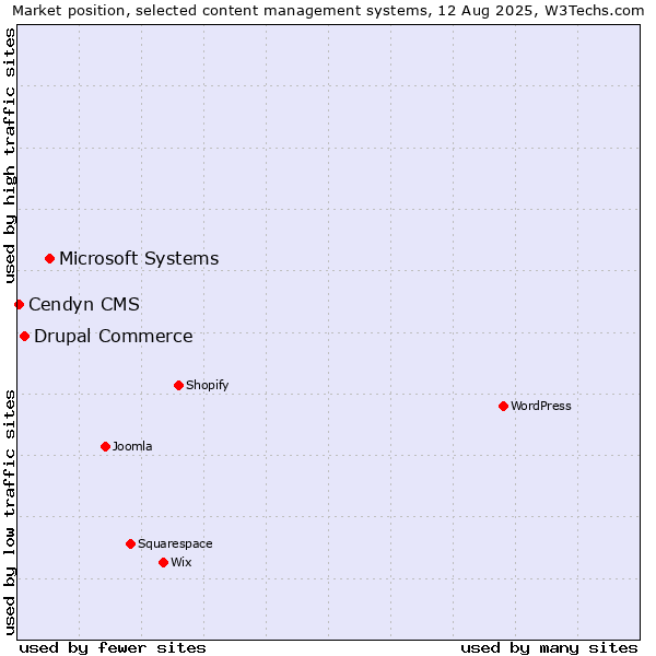 Market position of Microsoft Systems vs. Drupal Commerce vs. Cendyn CMS
