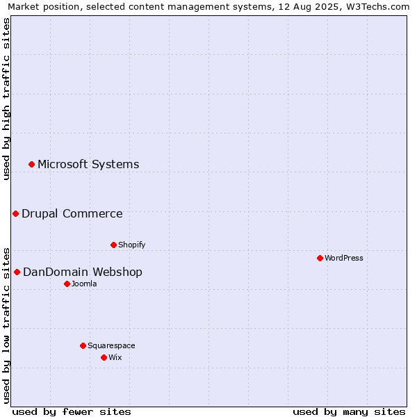 Market position of Microsoft Systems vs. DanDomain Webshop vs. Drupal Commerce