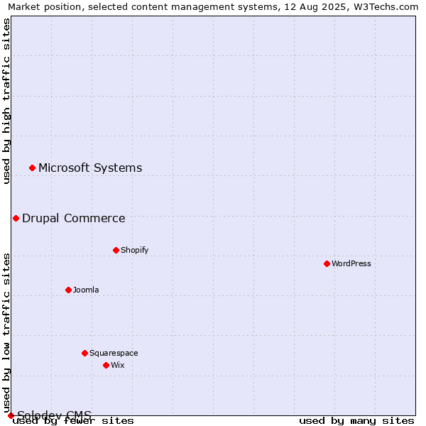 Market position of Microsoft Systems vs. Drupal Commerce vs. Solodev CMS