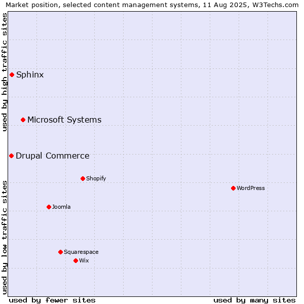 Market position of Microsoft Systems vs. Sphinx vs. Drupal Commerce