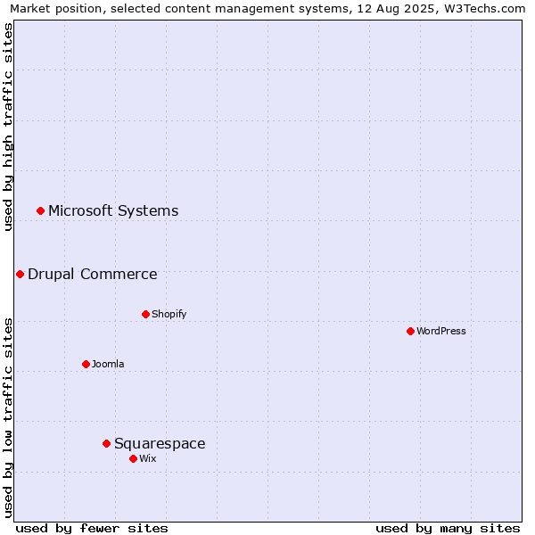 Market position of Squarespace vs. Microsoft Systems vs. Drupal Commerce