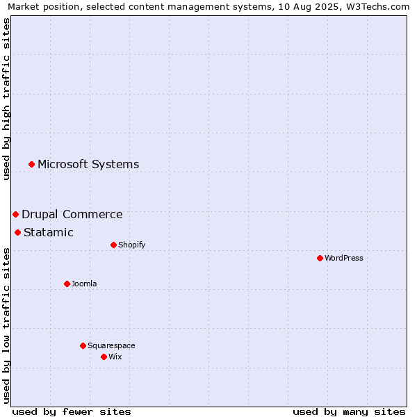 Market position of Microsoft Systems vs. Statamic vs. Drupal Commerce
