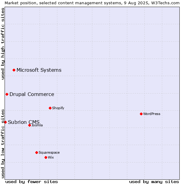 Market position of Microsoft Systems vs. Drupal Commerce vs. Subrion CMS