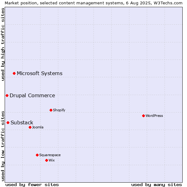 Market position of Microsoft Systems vs. Substack vs. Drupal Commerce