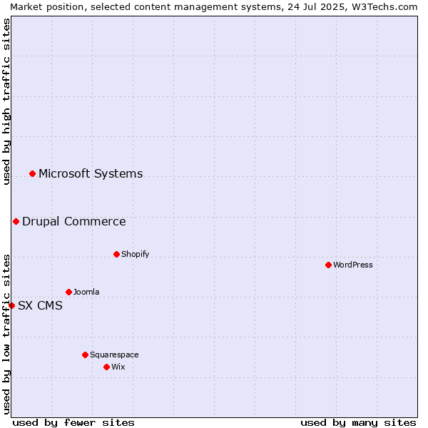 Market position of Microsoft Systems vs. Drupal Commerce vs. SX CMS