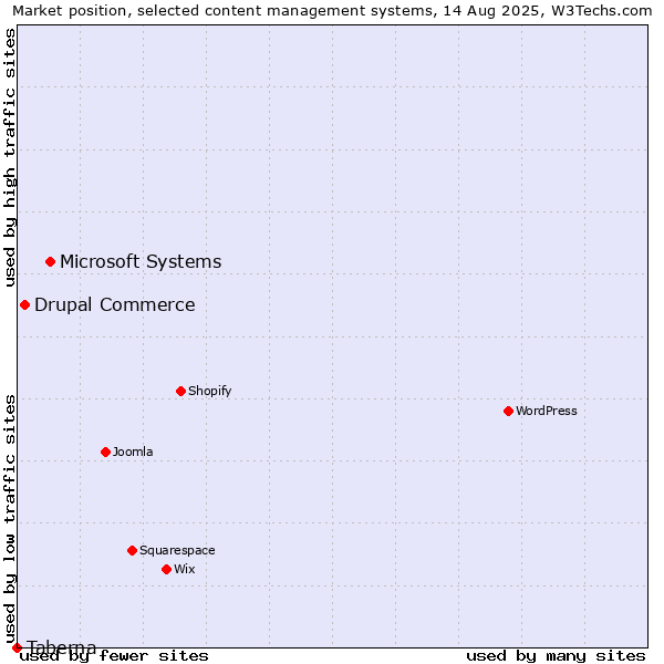 Market position of Microsoft Systems vs. Drupal Commerce vs. Taberna