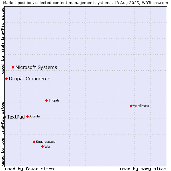 Market position of Microsoft Systems vs. Drupal Commerce vs. TextPad