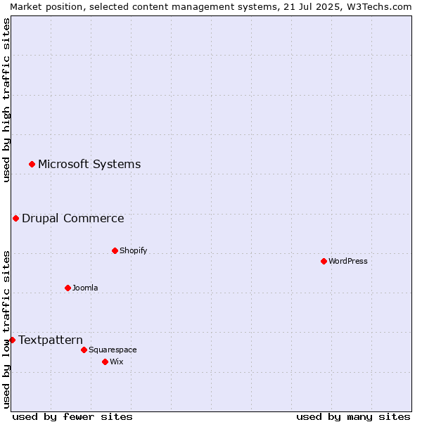 Market position of Microsoft Systems vs. Drupal Commerce vs. Textpattern