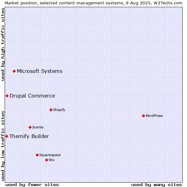 Market position of Microsoft Systems vs. Drupal Commerce vs. Themify Builder