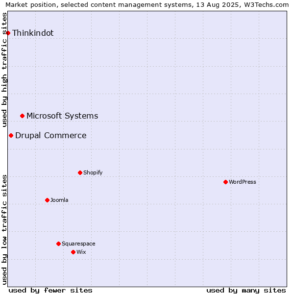 Market position of Microsoft Systems vs. Drupal Commerce vs. Thinkindot
