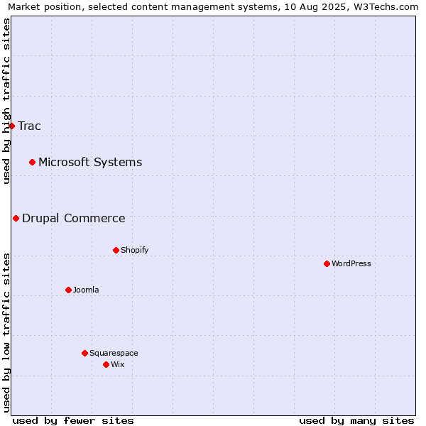 Market position of Microsoft Systems vs. Drupal Commerce vs. Trac