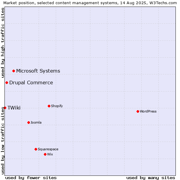 Market position of Microsoft Systems vs. Drupal Commerce vs. TWiki