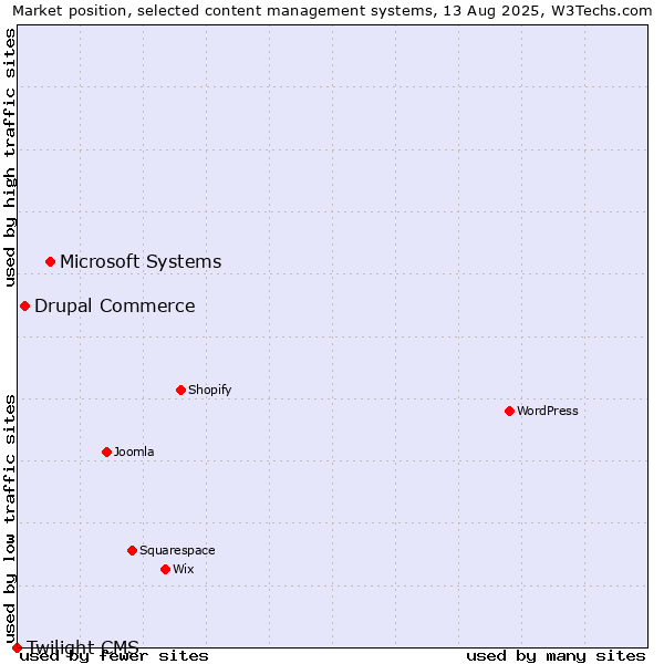 Market position of Microsoft Systems vs. Drupal Commerce vs. Twilight CMS