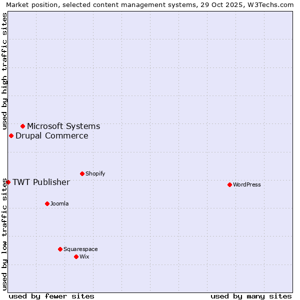 Market position of Microsoft Systems vs. Drupal Commerce vs. TWT Publisher