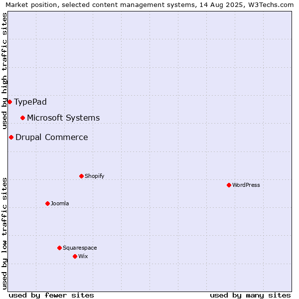 Market position of Microsoft Systems vs. Drupal Commerce vs. TypePad