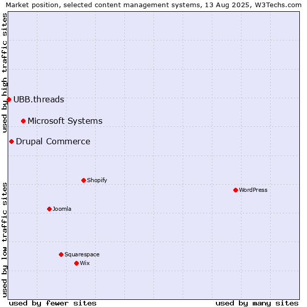 Market position of Microsoft Systems vs. Drupal Commerce vs. UBB.threads