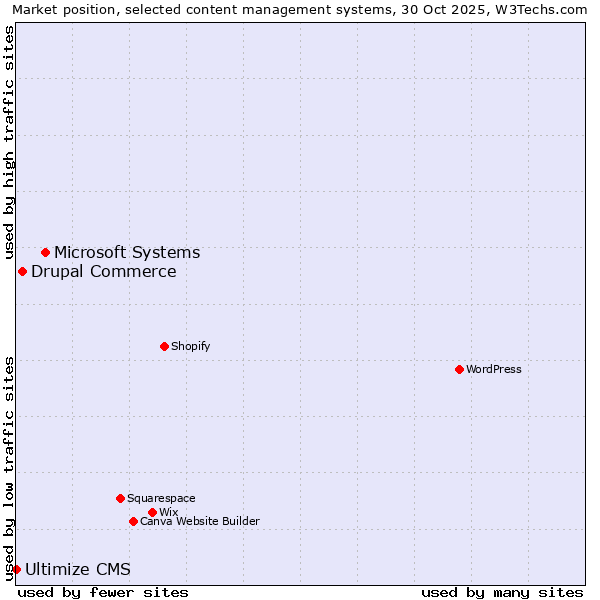Market position of Microsoft Systems vs. Drupal Commerce vs. Ultimize CMS