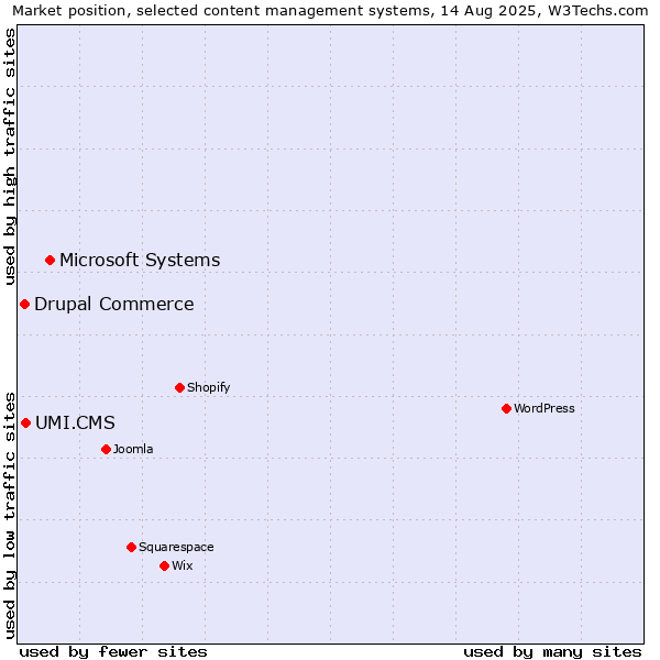 Market position of Microsoft Systems vs. UMI.CMS vs. Drupal Commerce