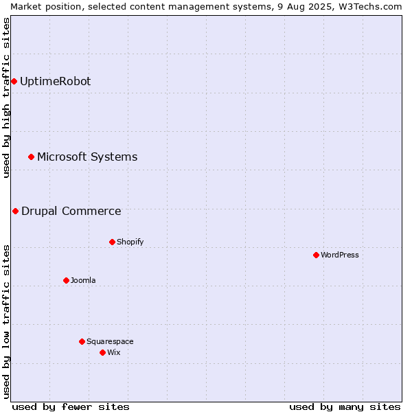 Market position of Microsoft Systems vs. Drupal Commerce vs. UptimeRobot