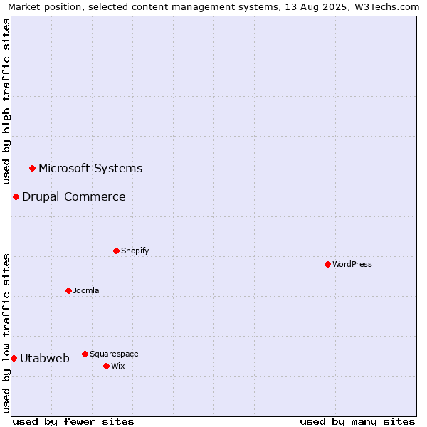 Market position of Microsoft Systems vs. Drupal Commerce vs. Utabweb