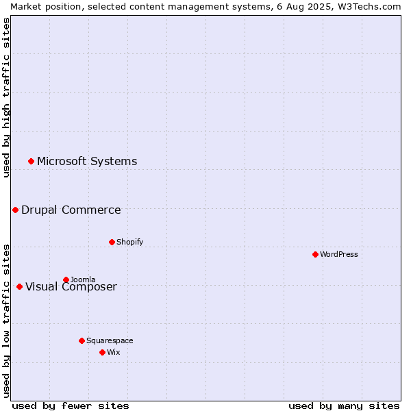 Market position of Microsoft Systems vs. Visual Composer vs. Drupal Commerce