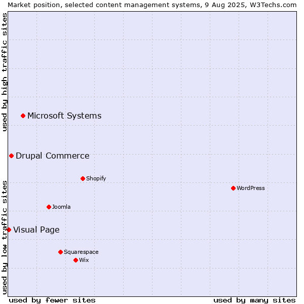 Market position of Microsoft Systems vs. Drupal Commerce vs. Visual Page