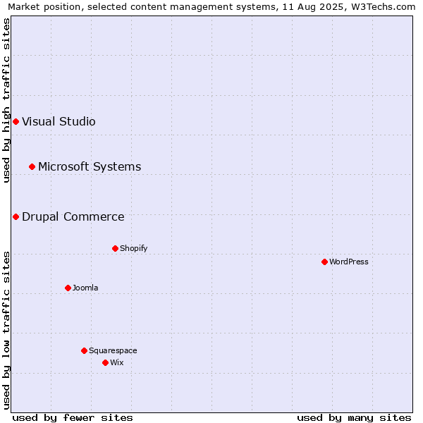 Market position of Microsoft Systems vs. Visual Studio vs. Drupal Commerce