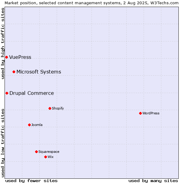 Market position of Microsoft Systems vs. Drupal Commerce vs. VuePress