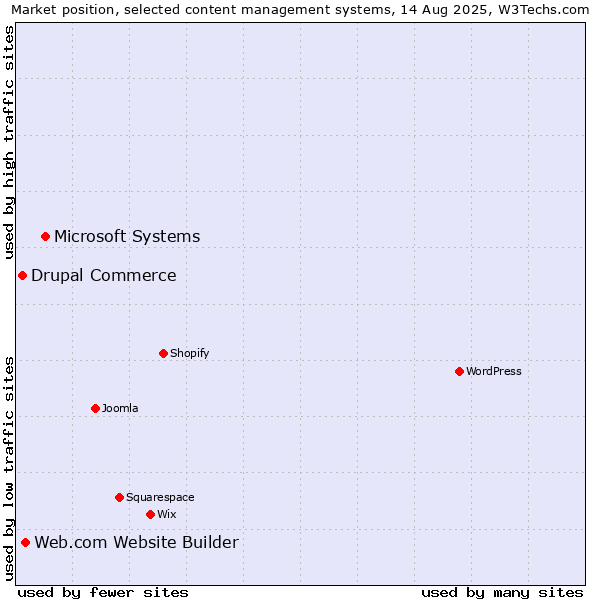 Market position of Microsoft Systems vs. Web.com Website Builder vs. Drupal Commerce