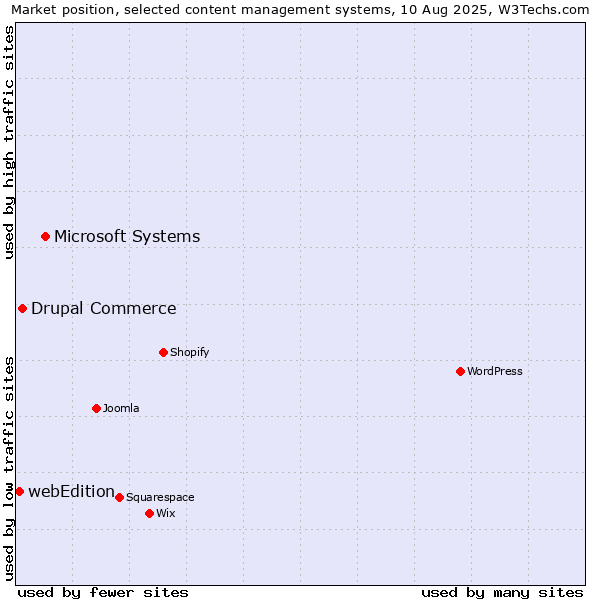Market position of Microsoft Systems vs. Drupal Commerce vs. webEdition