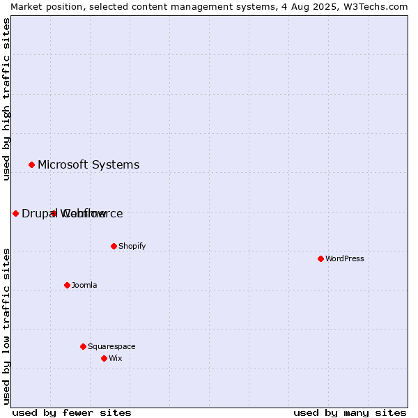 Market position of Webflow vs. Microsoft Systems vs. Drupal Commerce