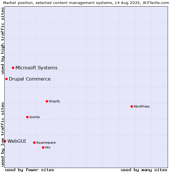 Market position of Microsoft Systems vs. Drupal Commerce vs. WebGUI