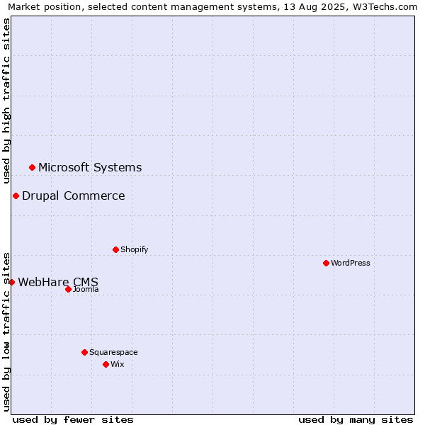 Market position of Microsoft Systems vs. Drupal Commerce vs. WebHare CMS