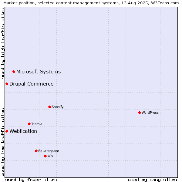 Market position of Microsoft Systems vs. Weblication vs. Drupal Commerce