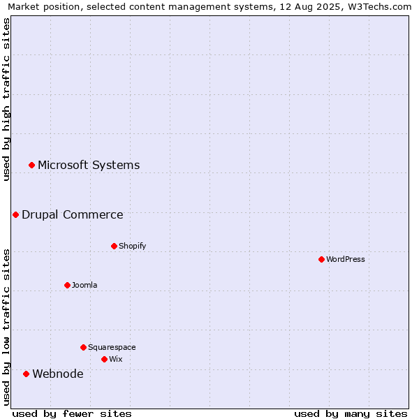 Market position of Microsoft Systems vs. Webnode vs. Drupal Commerce