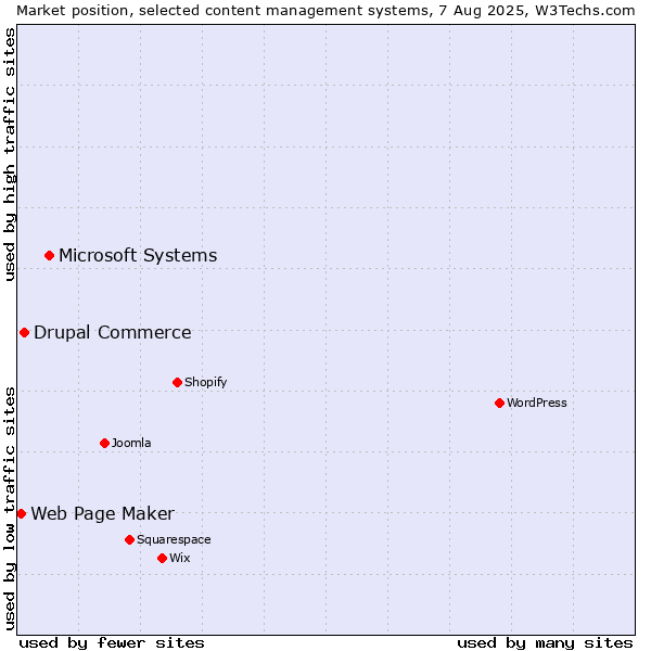Market position of Microsoft Systems vs. Drupal Commerce vs. Web Page Maker