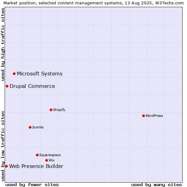 Market position of Microsoft Systems vs. Drupal Commerce vs. Web Presence Builder
