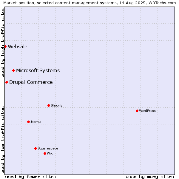 Market position of Microsoft Systems vs. Drupal Commerce vs. Websale