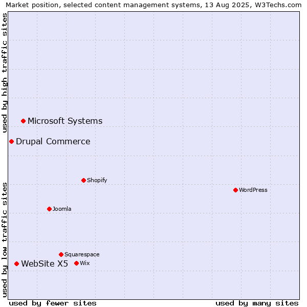 Market position of Microsoft Systems vs. WebSite X5 vs. Drupal Commerce
