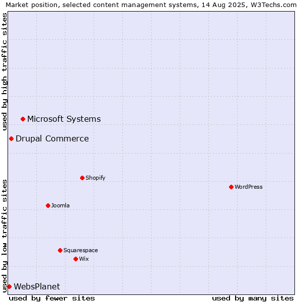 Market position of Microsoft Systems vs. Drupal Commerce vs. WebsPlanet