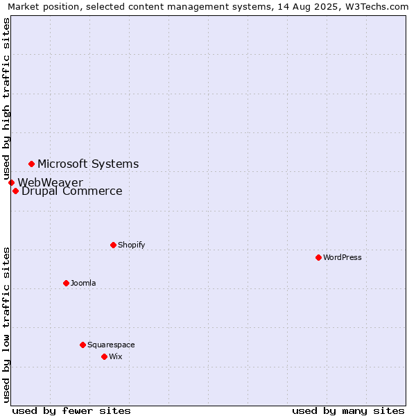 Market position of Microsoft Systems vs. Drupal Commerce vs. WebWeaver