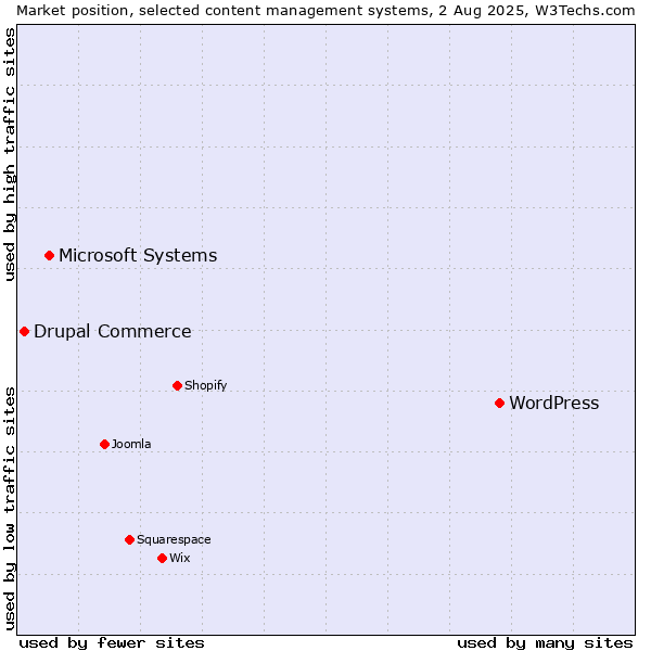 Market position of WordPress vs. Microsoft Systems vs. Drupal Commerce