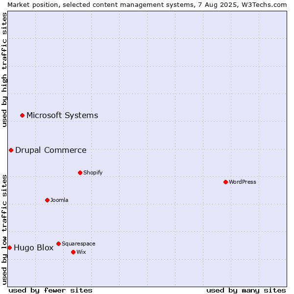 Market position of Microsoft Systems vs. Drupal Commerce vs. Hugo Blox