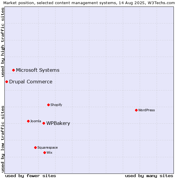 Market position of WPBakery vs. Microsoft Systems vs. Drupal Commerce