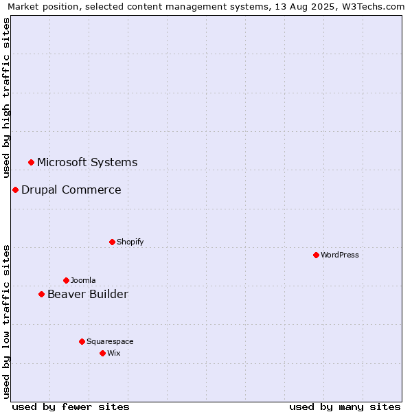 Market position of Beaver Builder vs. Microsoft Systems vs. Drupal Commerce