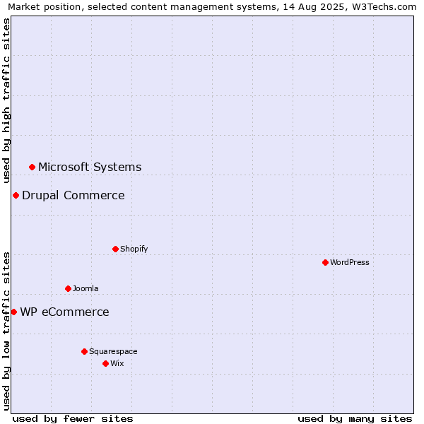 Market position of Microsoft Systems vs. Drupal Commerce vs. WP eCommerce