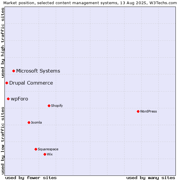 Market position of Microsoft Systems vs. wpForo vs. Drupal Commerce